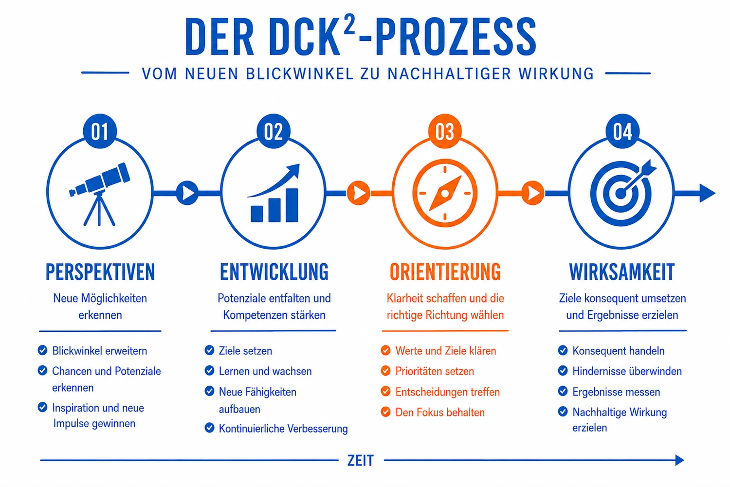 Dein Coach Kai – Executive & Leadership Coaching – Eine deutsche Infografik, die die vier Schritte von „Der DCK-Prozess“ (Perspektiven, Entwicklung, Orientierung und Wirksamkeit) entlang einer horizontalen Zeitachse skizziert.